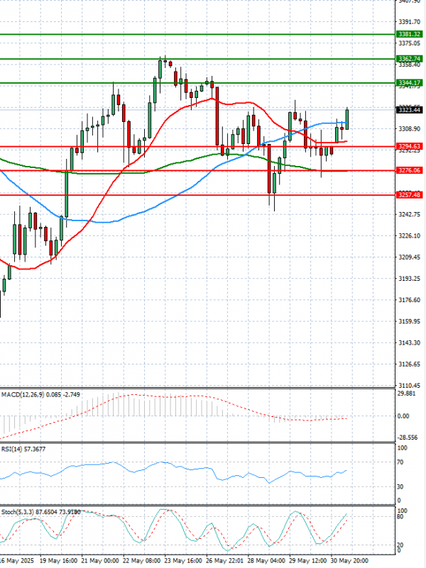 Gold - Usd Dollar Analysis Technical analysis 02/06/2025