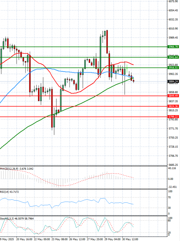 USA500 Analysis Technical analysis 02/06/2025