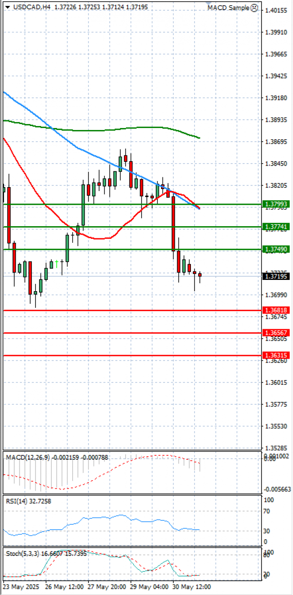 Dollar - Canadian Dollar Analysis Technical analysis 02/06/2025