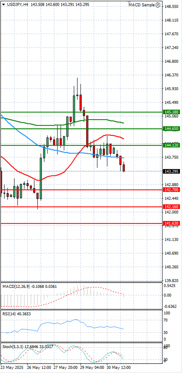 Dollar - Japanese Yen Analysis Analysis Technical analysis 02/06/2025