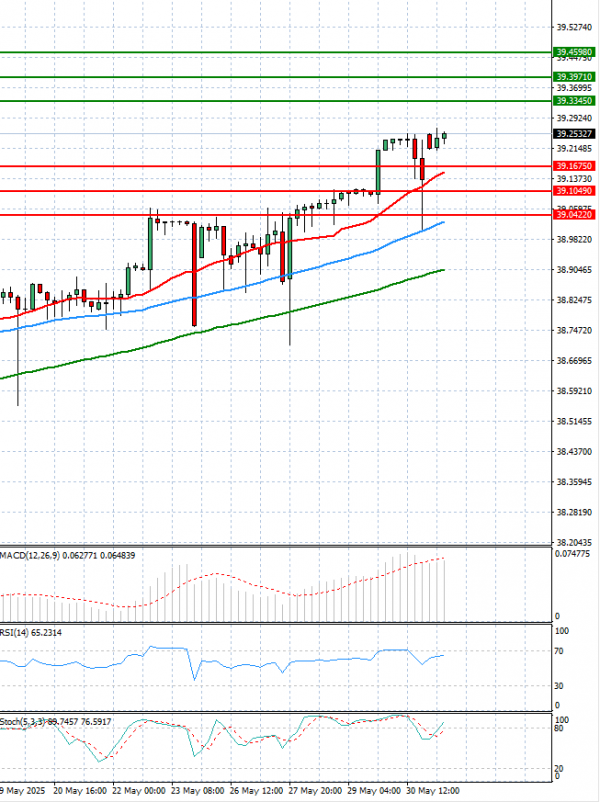 Dollar - Turkish Lira Analysis Technical analysis 02/06/2025