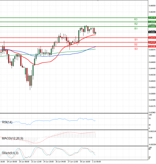 Australian Dollar - Dollar Analysis Technical analysis 02/07/2025