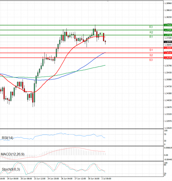 Pound - US Dollar Analysis Technical analysis 02/07/2025