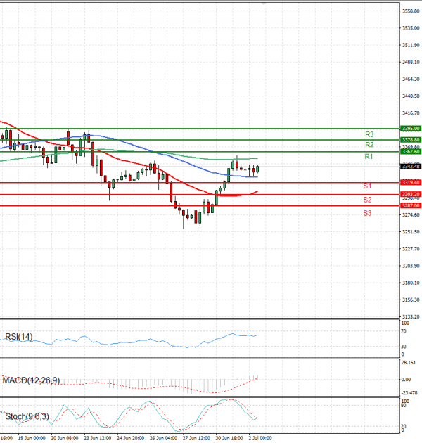 Gold - Usd Dollar Analysis Technical analysis 02/07/2025