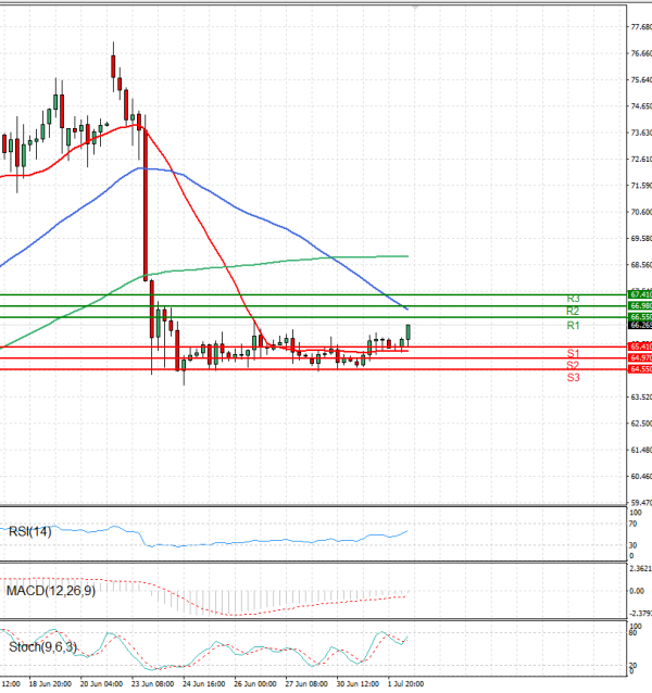 Crude Oil Analysis Technical analysis 02/07/2025