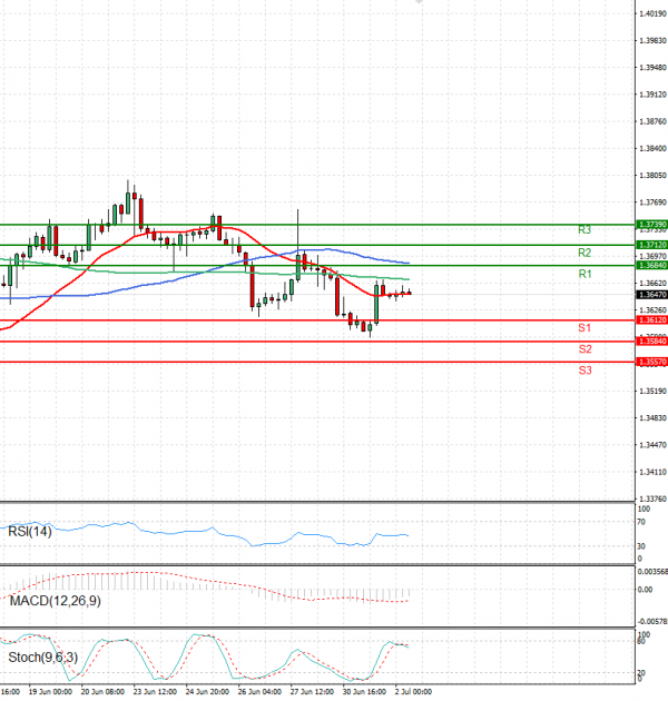 Dollar - Canadian Dollar Analysis Technical analysis 02/07/2025