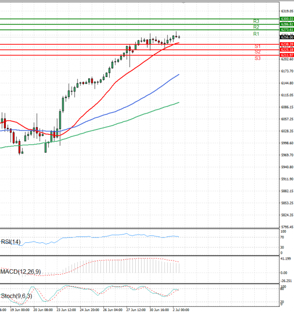 USA500 Analysis Technical analysis 02/07/2025