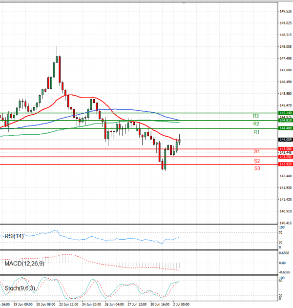 Dollar - Japanese Yen Analysis Analysis Technical analysis 02/07/2025