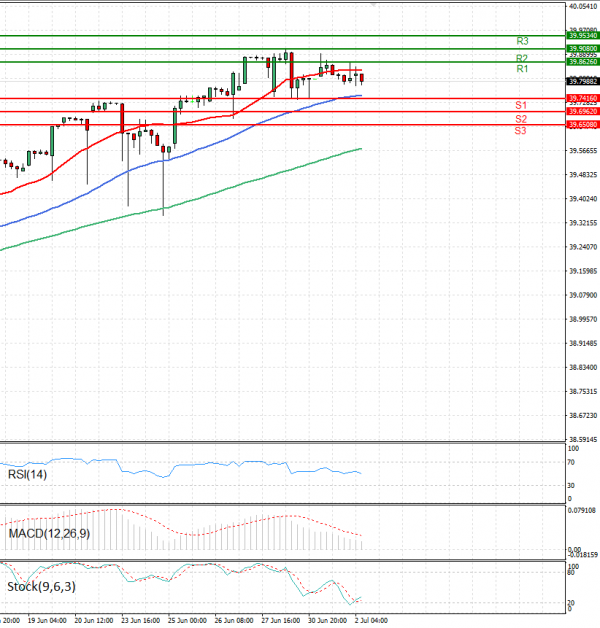 Dollar - Turkish Lira Analysis Technical analysis 02/07/2025