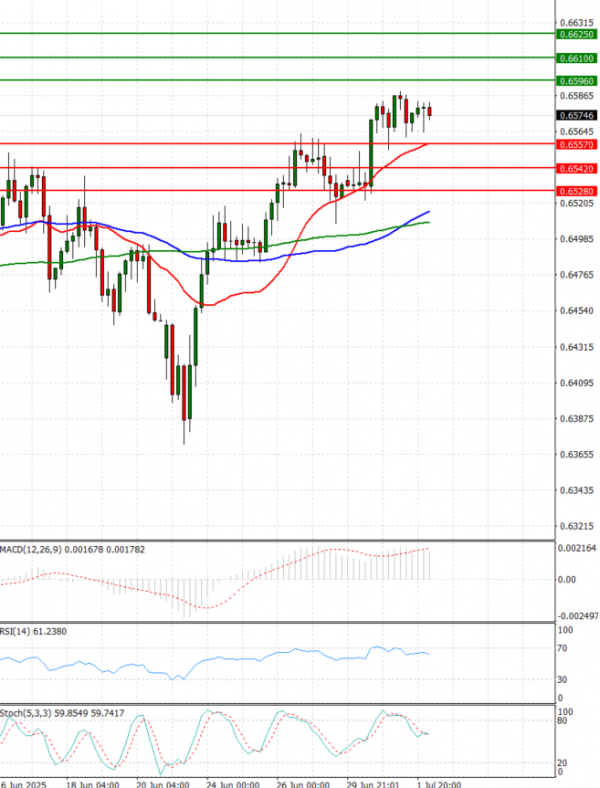 Australian Dollar - Dollar Analysis Technical analysis 02/07/2025