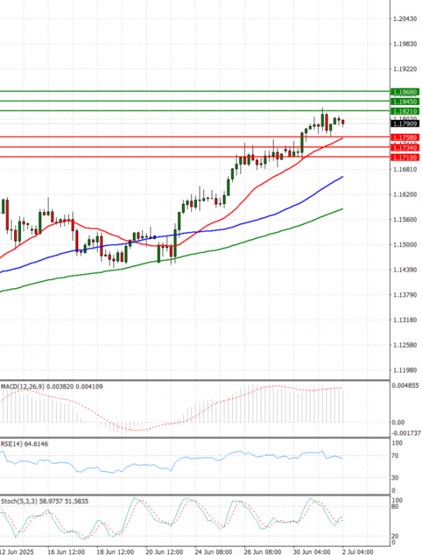 Euro - Dollar Analysis Technical analysis 02/07/2025