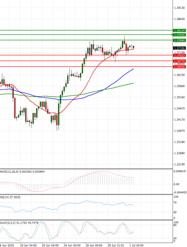 Pound - US Dollar Analysis Technical analysis 02/07/2025