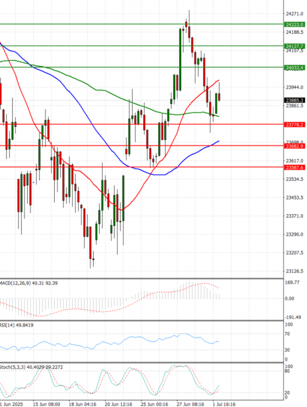 Ger 40 Index Analysis Technical analysis 02/07/2025