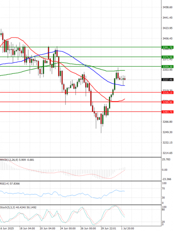 Gold - Usd Dollar Analysis Technical analysis 02/07/2025