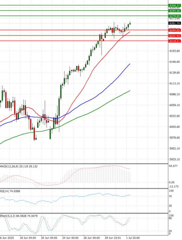 USA500 Analysis Technical analysis 02/07/2025