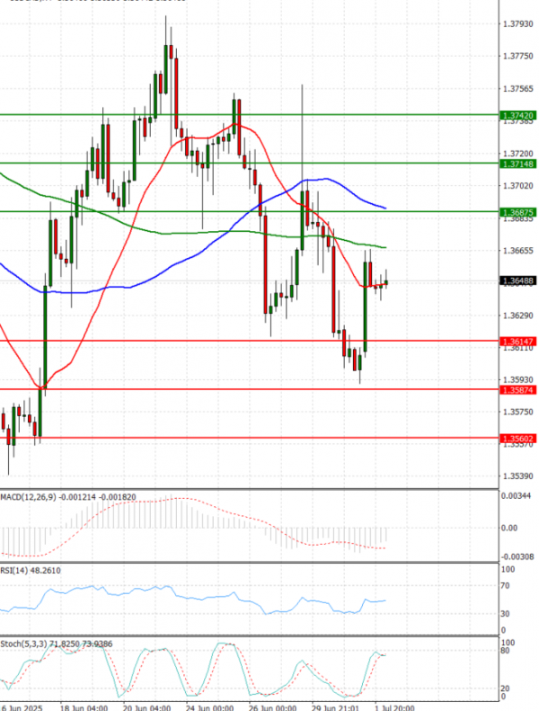 Dollar - Canadian Dollar Analysis Technical analysis 02/07/2025