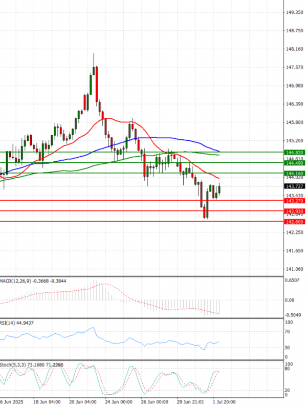 Dollar - Japanese Yen Analysis Analysis Technical analysis 02/07/2025