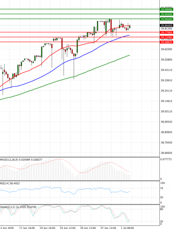 Dollar - Turkish Lira Analysis Technical analysis 02/07/2025