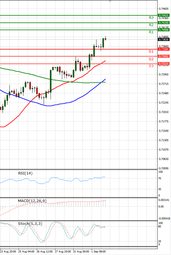 Australian Dollar - Dollar Analysis Technical analysis 02/09/2021