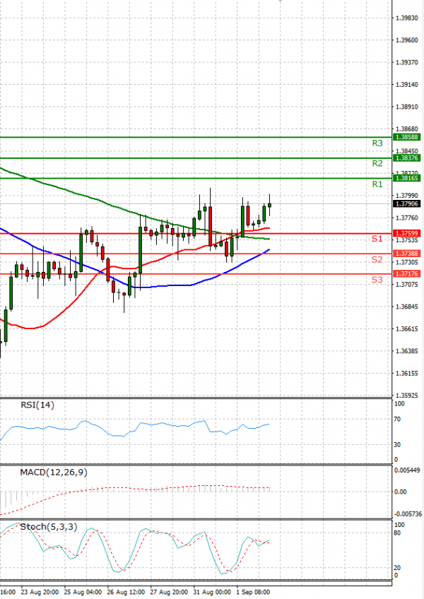 Pound - US Dollar Analysis Technical analysis 02/09/2021