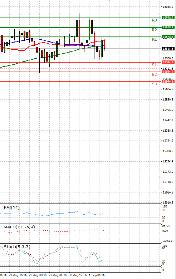 Ger 30 Index Analysis Technical analysis 02/09/2021