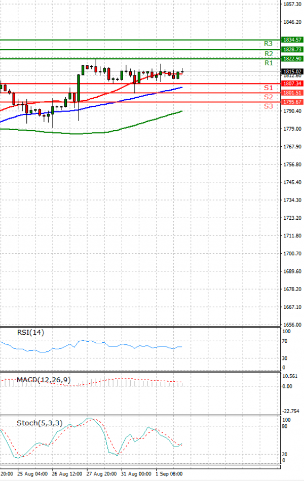 Gold - Usd Dollar Analysis Technical analysis 02/09/2021