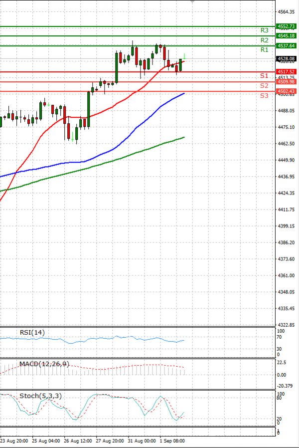 USA500 Analysis Technical analysis 02/09/2021
