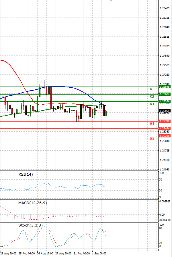 Dollar - Canadian Dollar Analysis Technical analysis 02/09/2021