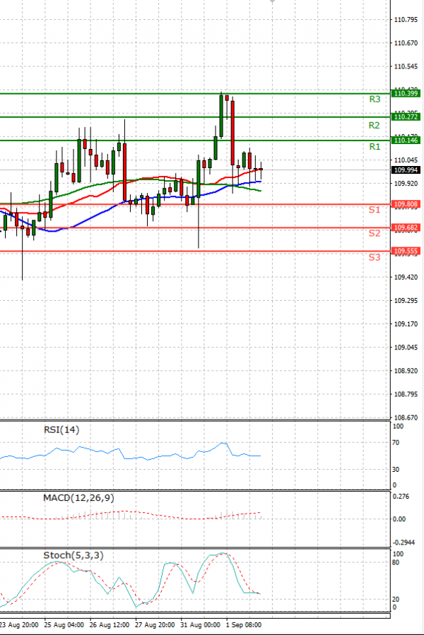 Dollar - Japanese Yen Analysis Analysis Technical analysis 02/09/2021