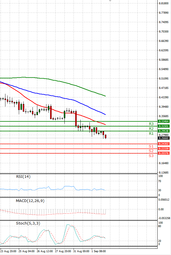 Dollar - Turkish Lira Analysis Technical analysis 02/09/2021