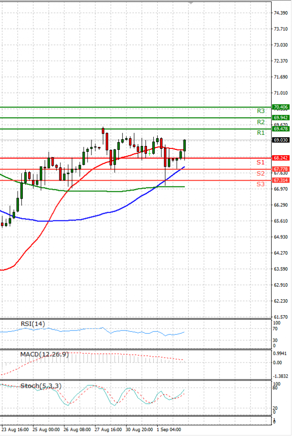 Crude Oil Analysis Technical analysis 02/09/2021