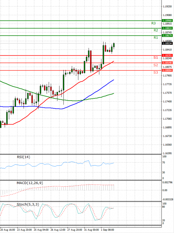 Euro - Dollar Analysis Technical analysis 02/09/2021