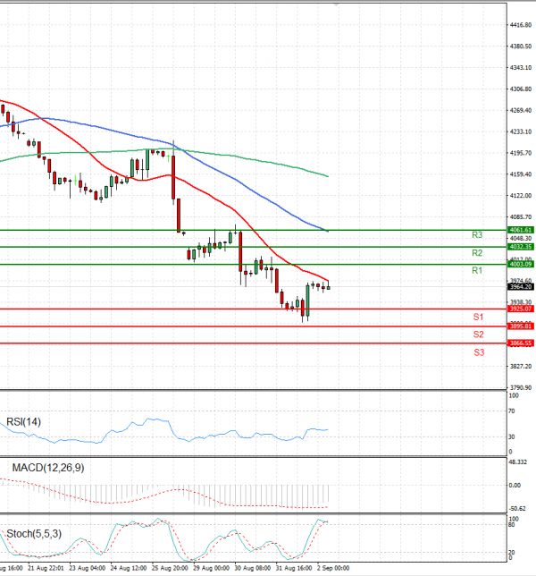 USA500 US Session Analysis for CFD Instruments 20220902 Fortrade
