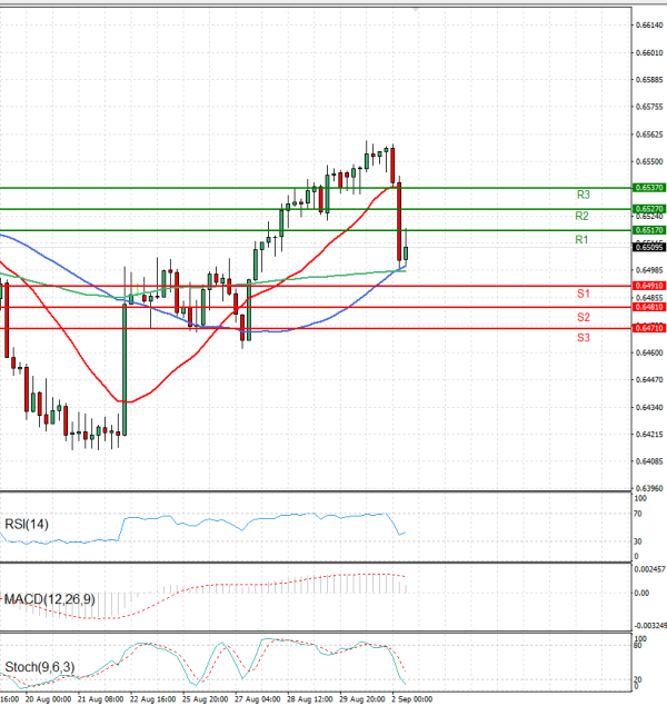 Australian Dollar - Dollar Analysis Technical analysis 02/09/2025