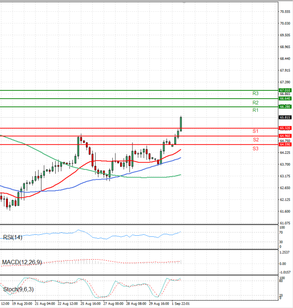 Crude Oil Analysis Technical analysis 02/09/2025