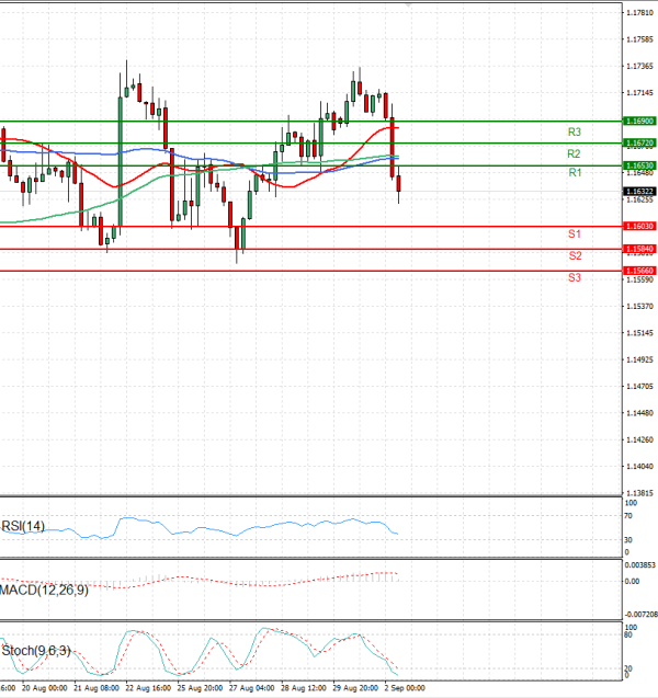 Euro - Dollar Analysis Technical analysis 02/09/2025