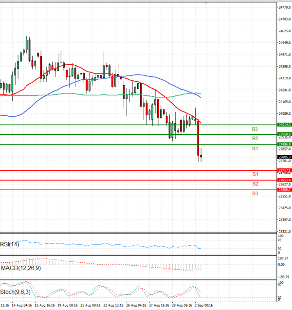 Ger 40 Index Analysis Technical analysis 02/09/2025