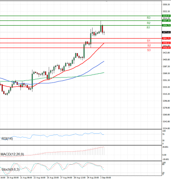 Gold - Usd Dollar Analysis Technical analysis 02/09/2025