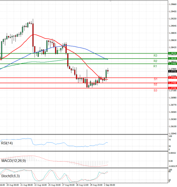 Dollar - Canadian Dollar Analysis Technical analysis 02/09/2025