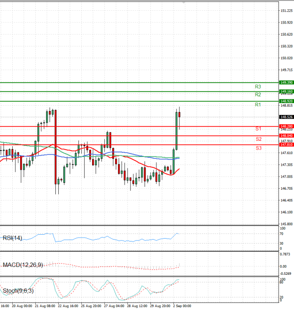 Dollar - Japanese Yen Analysis Analysis Technical analysis 02/09/2025