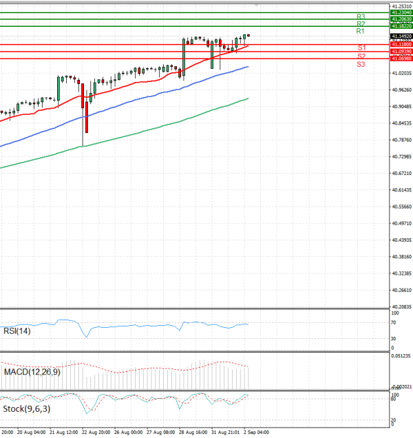 Dollar - Turkish Lira Analysis Technical analysis 02/09/2025