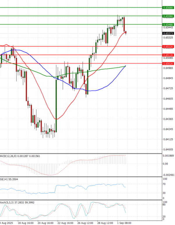 Australian Dollar - Dollar Analysis Technical analysis 02/09/2025