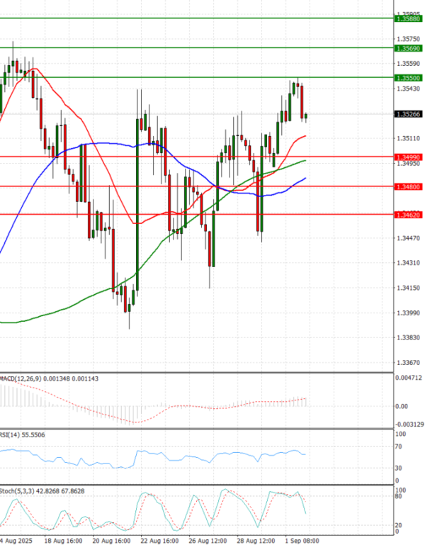 Pound - US Dollar Analysis Technical analysis 02/09/2025