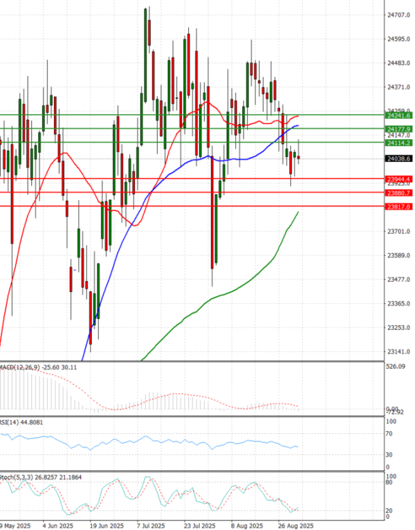 Ger 40 Index Analysis Technical analysis 02/09/2025