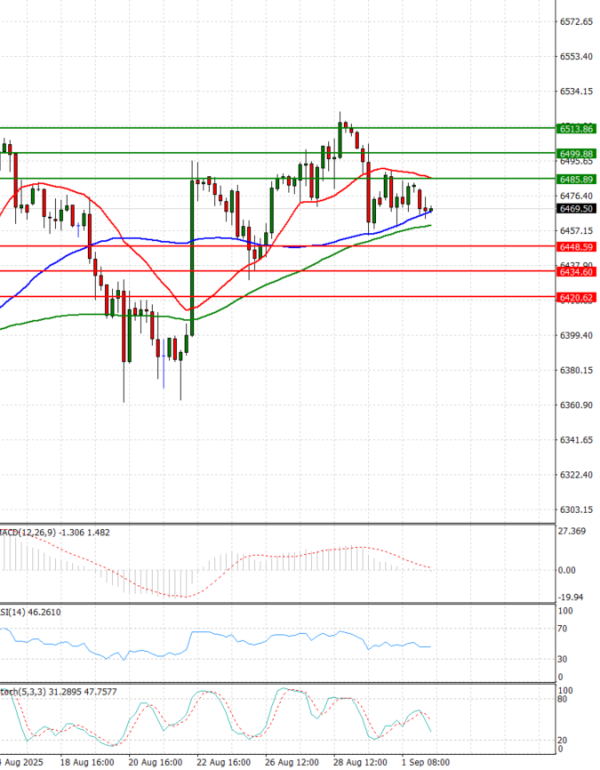 USA500 Analysis Technical analysis 02/09/2025