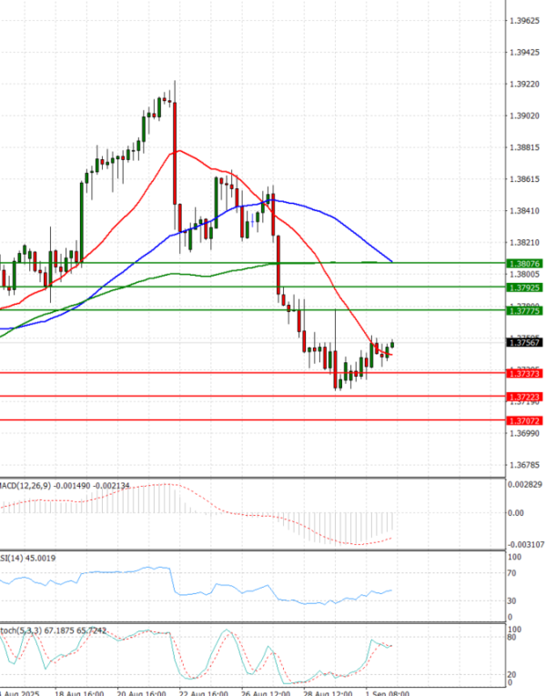 Dollar - Canadian Dollar Analysis Technical analysis 02/09/2025