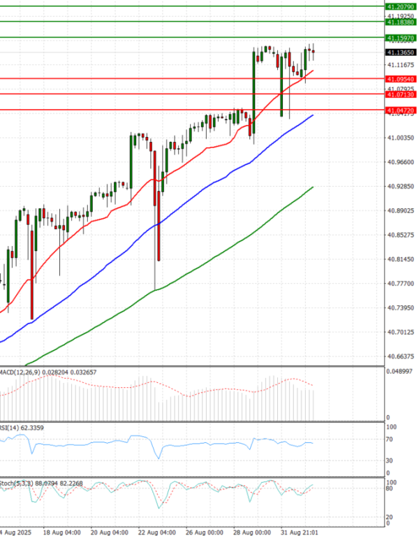 Dollar - Turkish Lira Analysis Technical analysis 02/09/2025