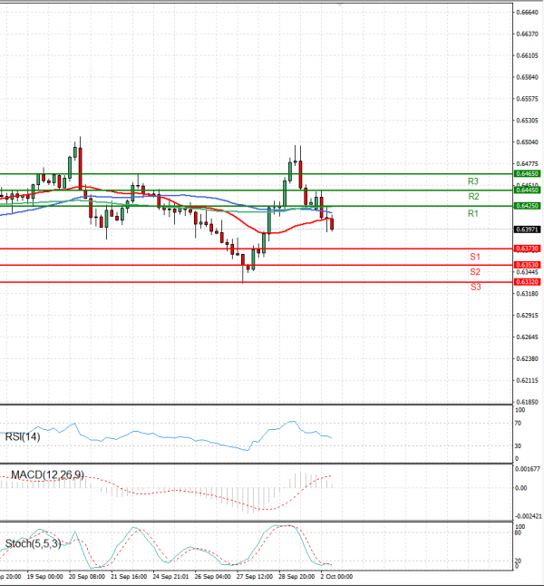 Australian Dollar - Dollar Analysis Technical analysis 02/10/2023