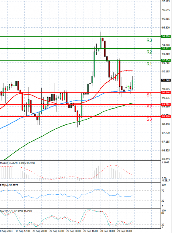 Crude Oil Analysis Technical analysis 02/10/2023