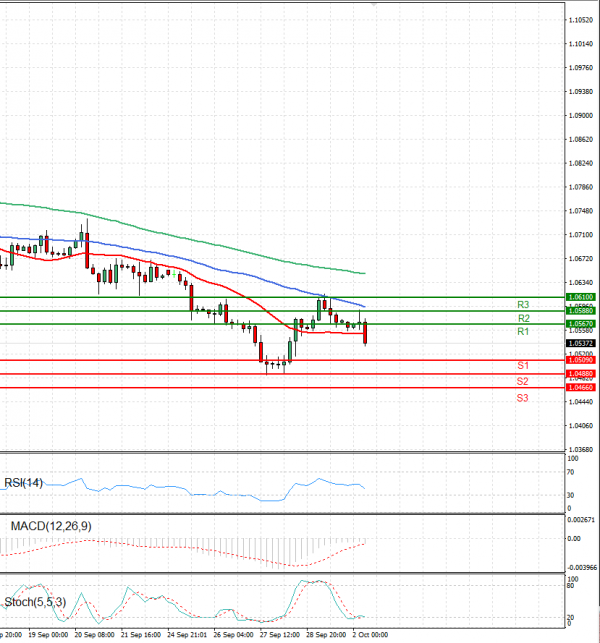 Euro - Dollar Analysis Technical analysis 02/10/2023
